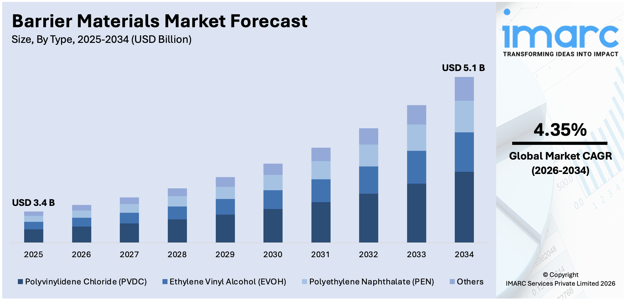 Barrier Materials Market Size
